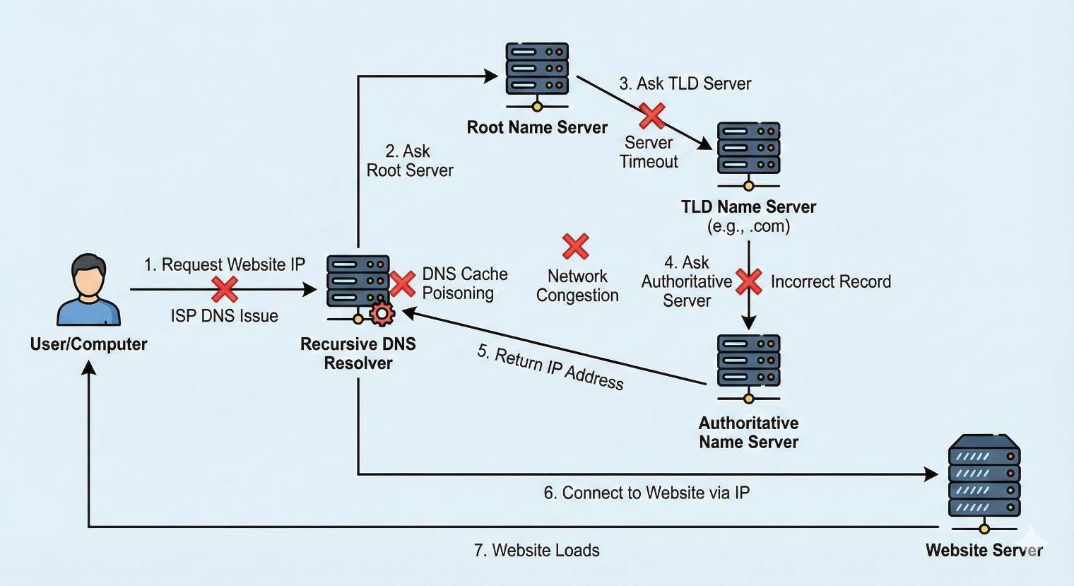 Dns Problem Website Not Opening? 10 Common Issues + Fixes (2025) | Dotpapa