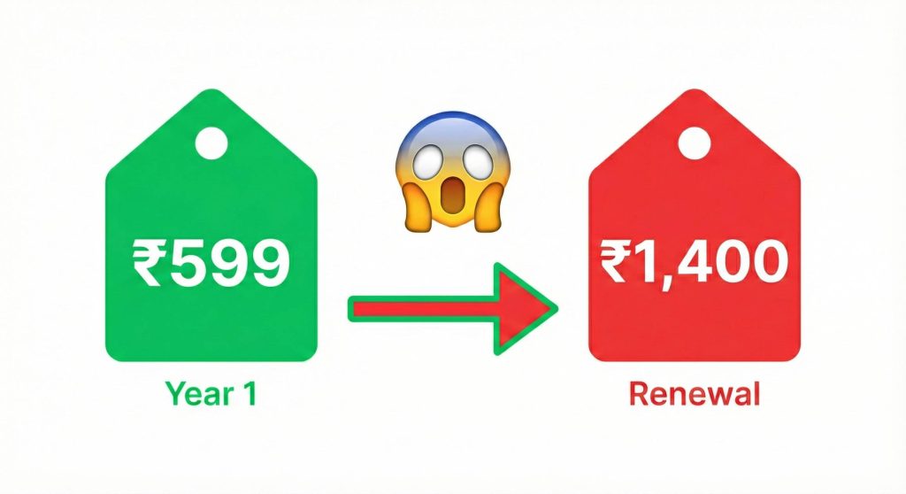 Infographic illustrating a significant price jump from ₹599 in Year 1 to ₹1,400 at renewal, featuring a shocked emoji face between the tags.