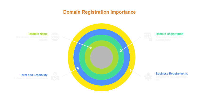What Is Domain Registration visual image