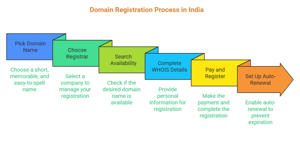 How to Register a Domain in India visual image